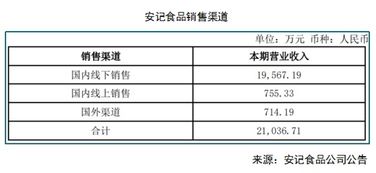 毛利率偏低经销商拓展乏力，安记食品如何稳住触底反弹局面