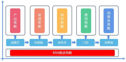 经销商成长之道 明确方向，深化学习，赋能销售代理