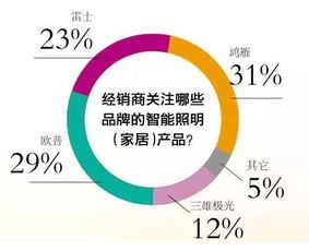 钱景已明 67%的经销商积极布局智能家居照明代理新赛道